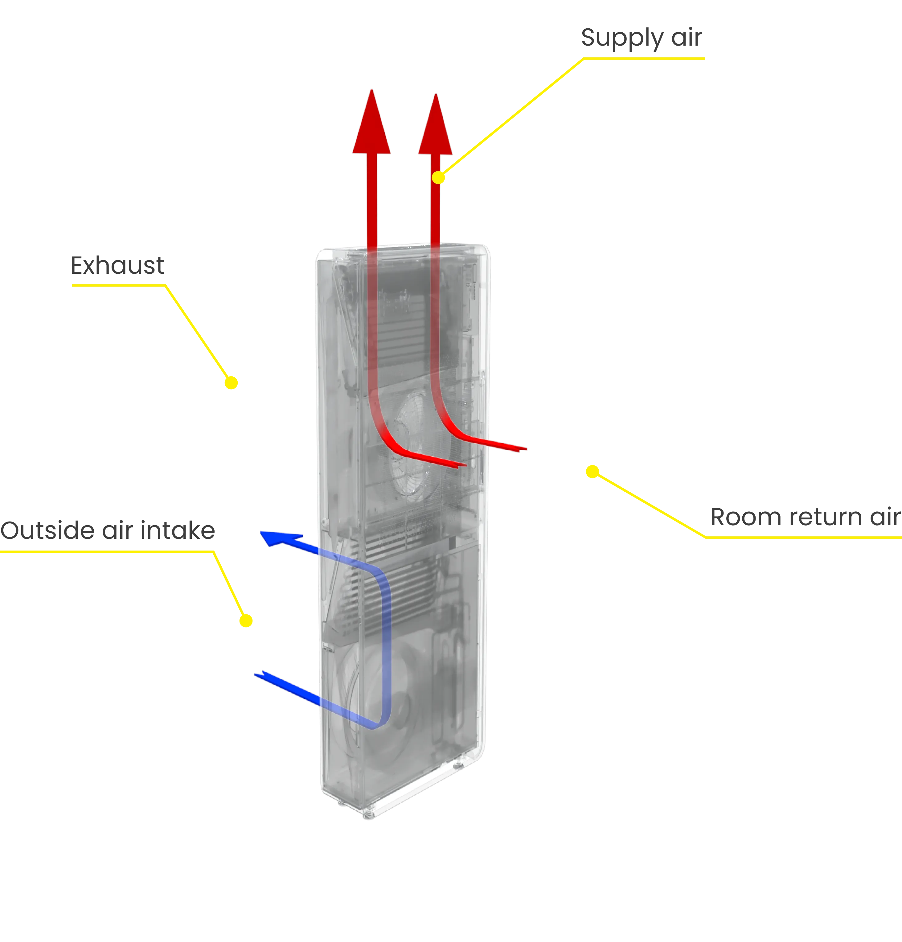 AIO Floor Standing airflow diagram — exhaust, outside air intake, room return air and supply air