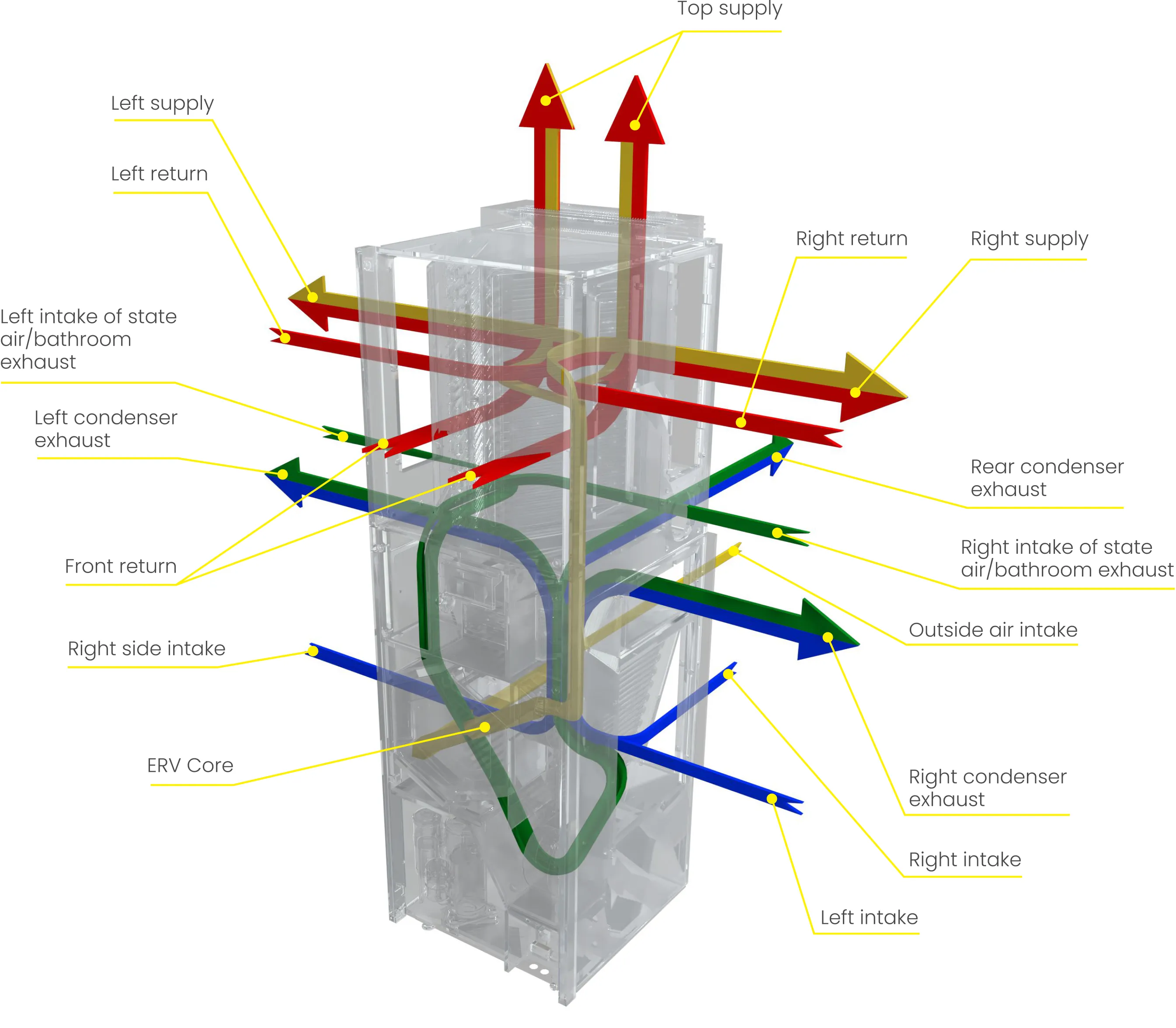AIO Vertical Stack XL ducting diagram — all parts, with supply, return, intake and exhaust labelled